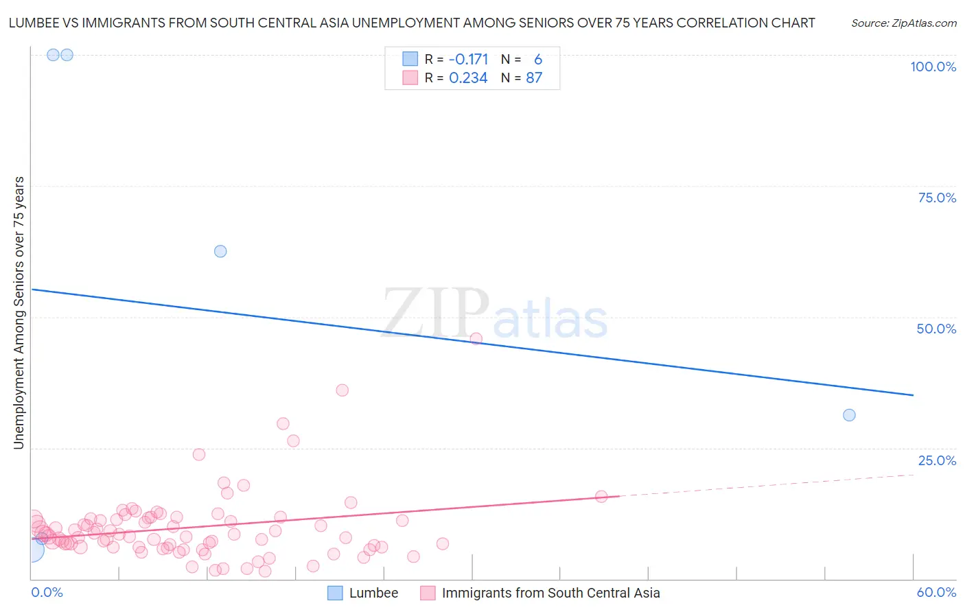 Lumbee vs Immigrants from South Central Asia Unemployment Among Seniors over 75 years