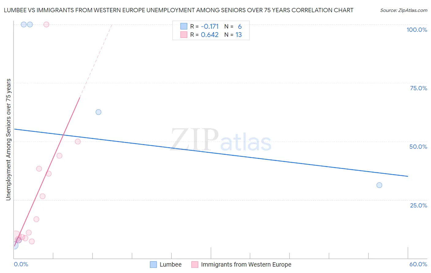 Lumbee vs Immigrants from Western Europe Unemployment Among Seniors over 75 years