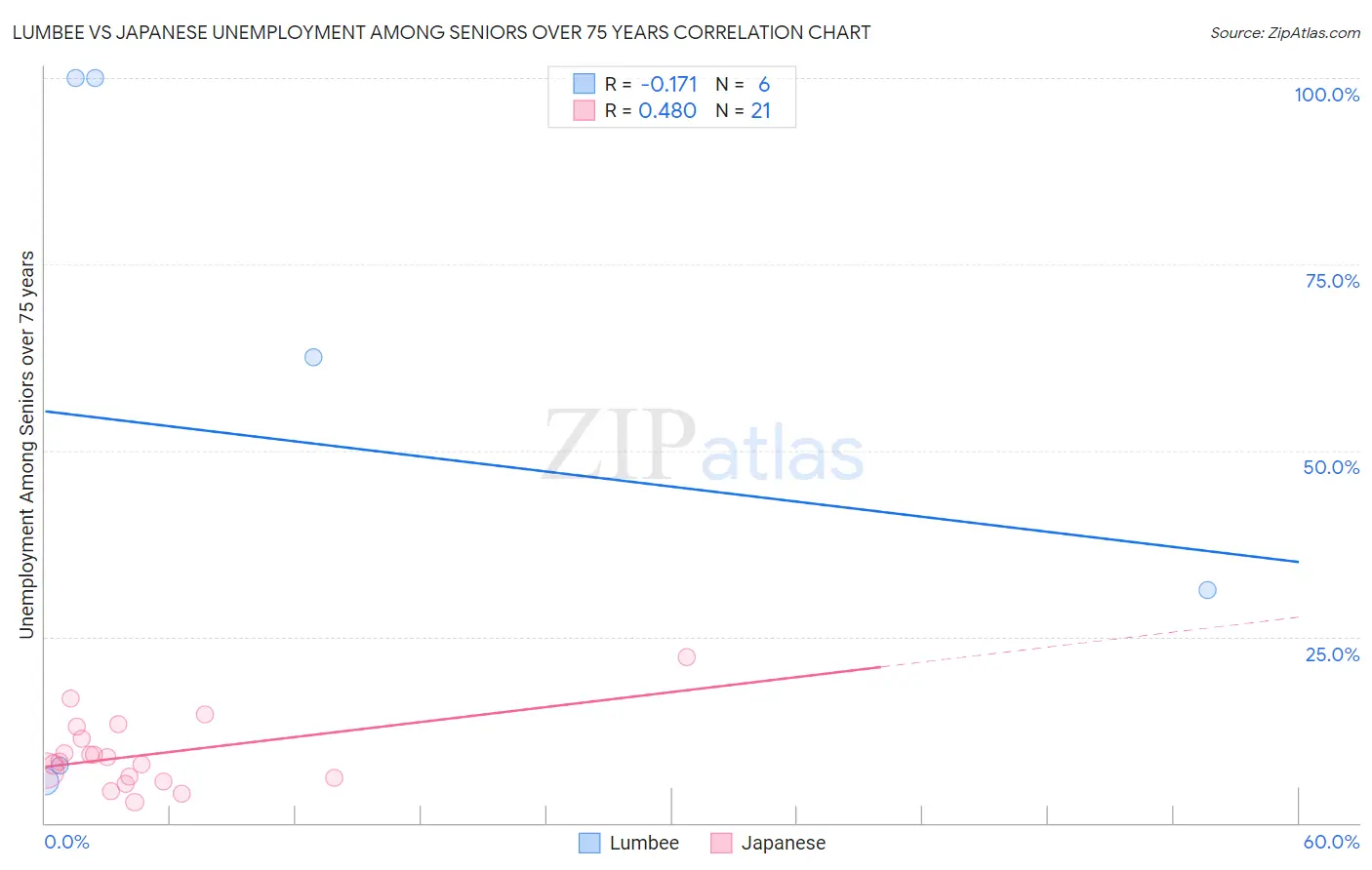 Lumbee vs Japanese Unemployment Among Seniors over 75 years