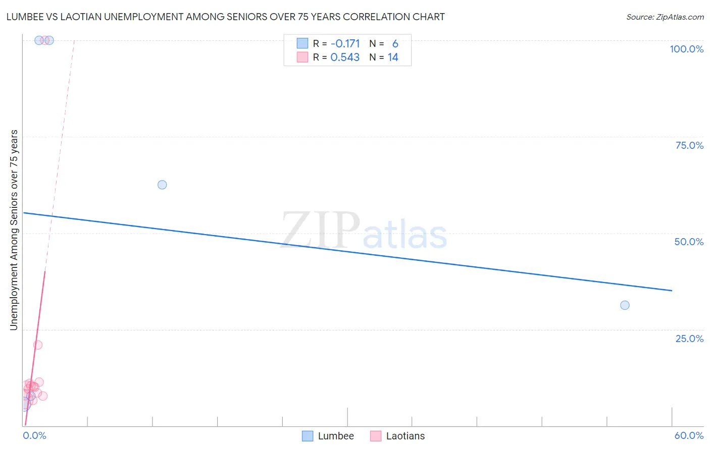 Lumbee vs Laotian Unemployment Among Seniors over 75 years