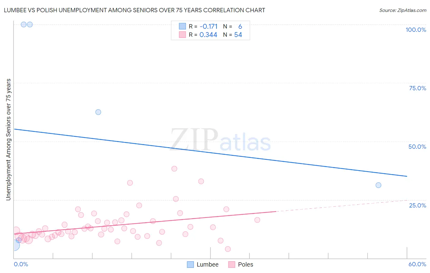 Lumbee vs Polish Unemployment Among Seniors over 75 years