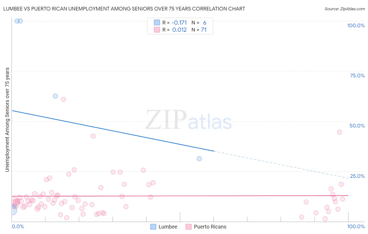 Lumbee vs Puerto Rican Unemployment Among Seniors over 75 years
