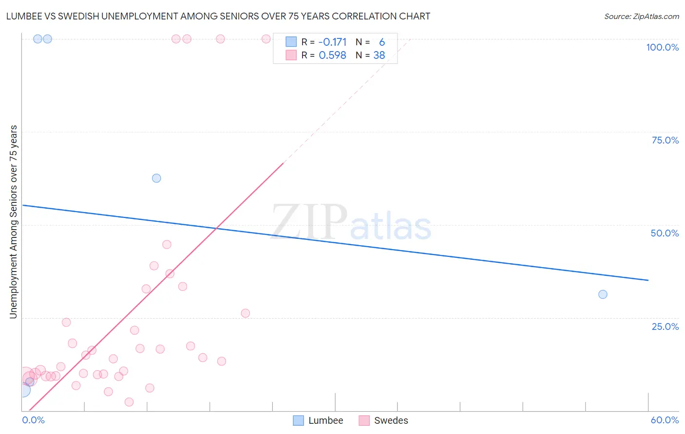 Lumbee vs Swedish Unemployment Among Seniors over 75 years