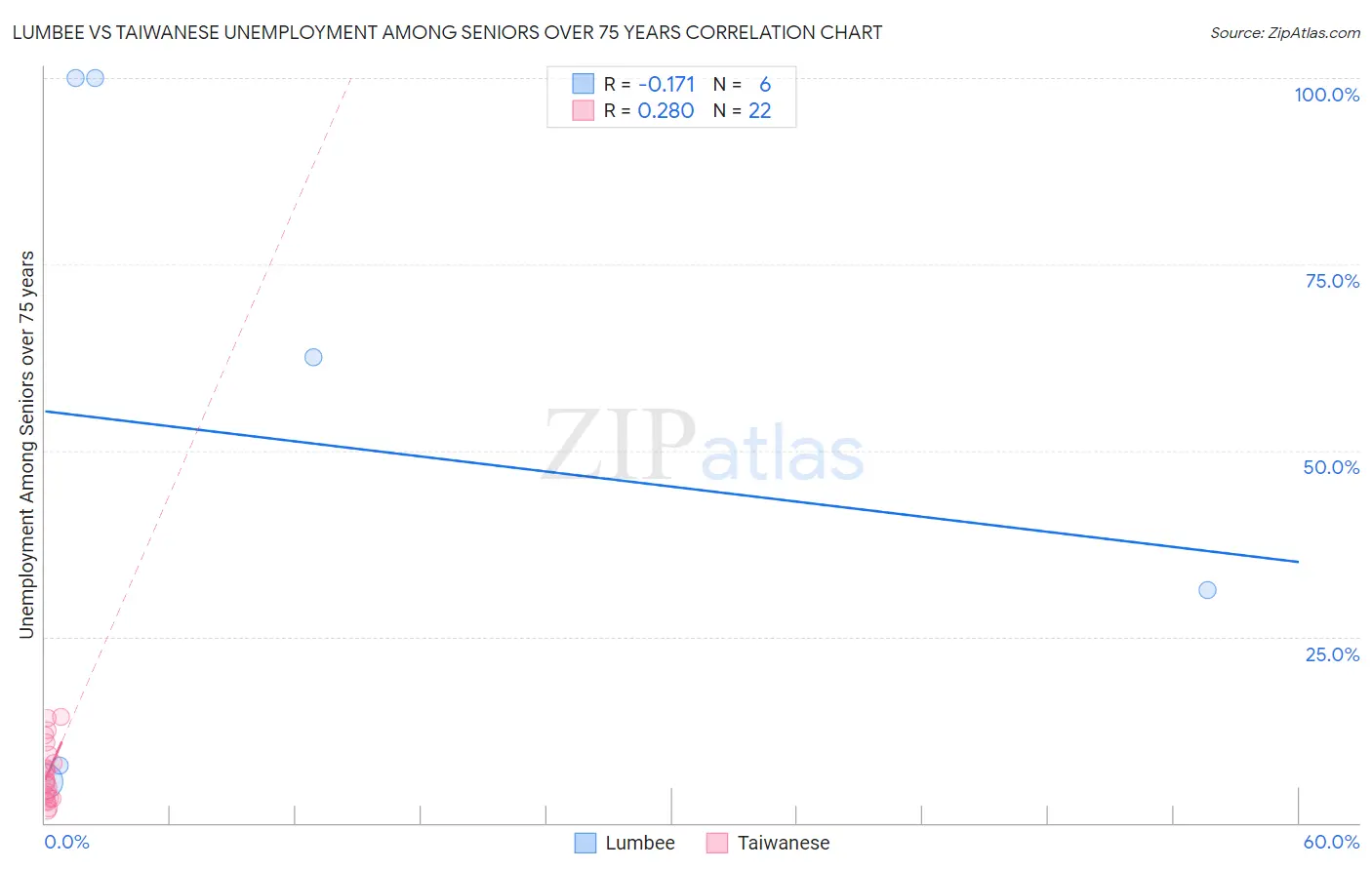 Lumbee vs Taiwanese Unemployment Among Seniors over 75 years