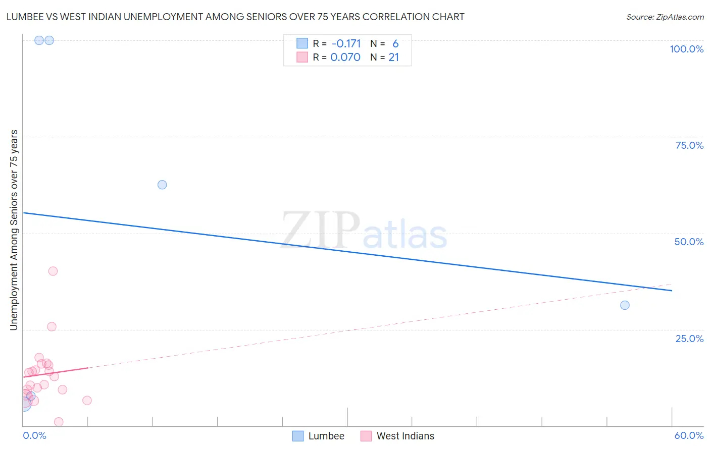 Lumbee vs West Indian Unemployment Among Seniors over 75 years