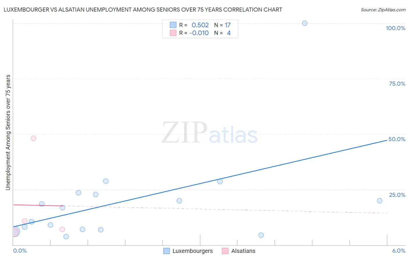 Luxembourger vs Alsatian Unemployment Among Seniors over 75 years