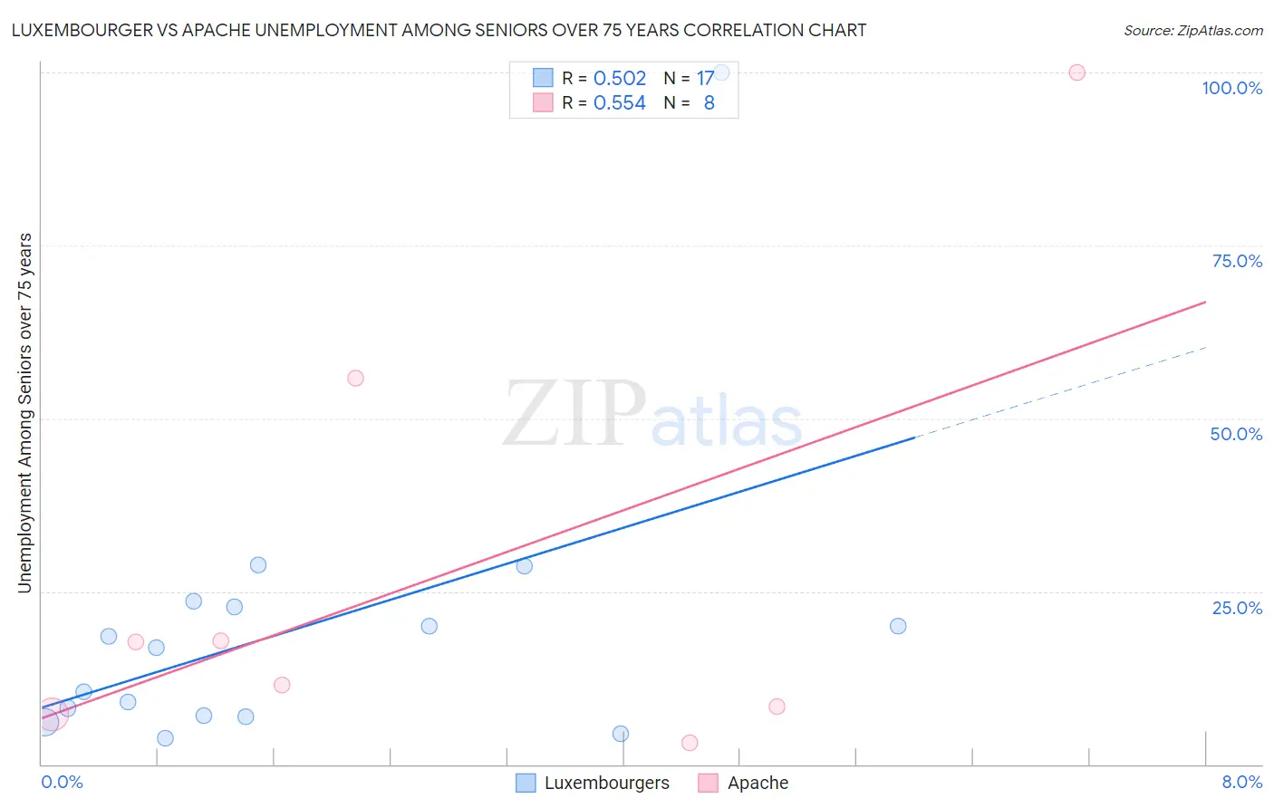 Luxembourger vs Apache Unemployment Among Seniors over 75 years