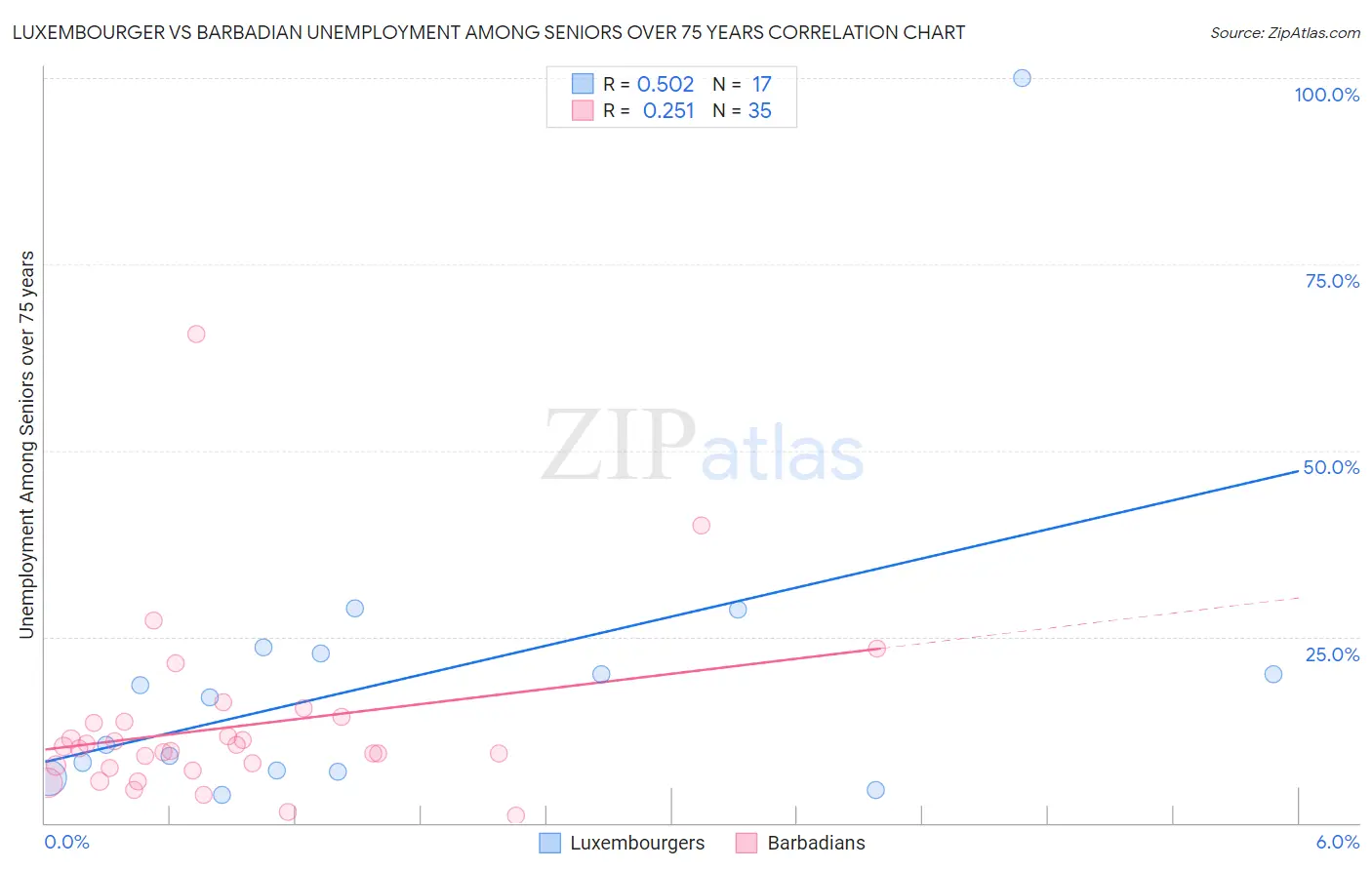 Luxembourger vs Barbadian Unemployment Among Seniors over 75 years