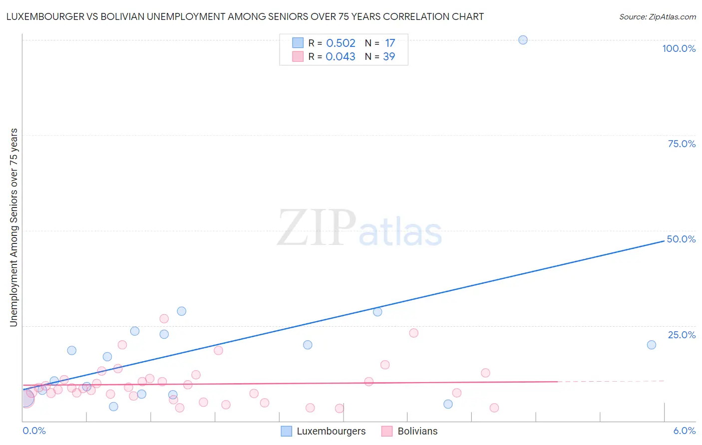 Luxembourger vs Bolivian Unemployment Among Seniors over 75 years