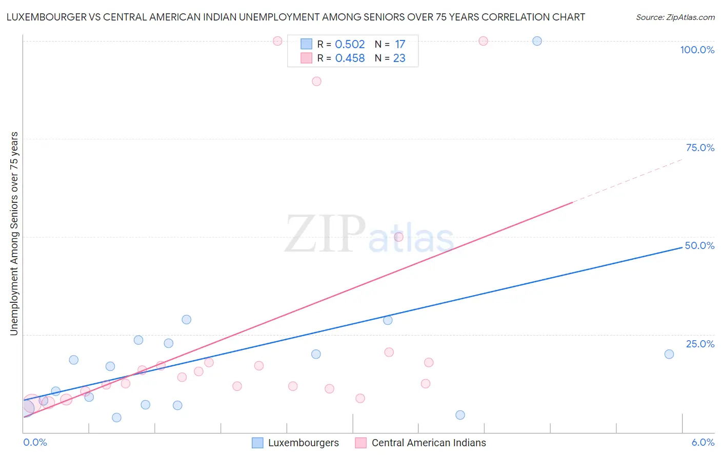 Luxembourger vs Central American Indian Unemployment Among Seniors over 75 years