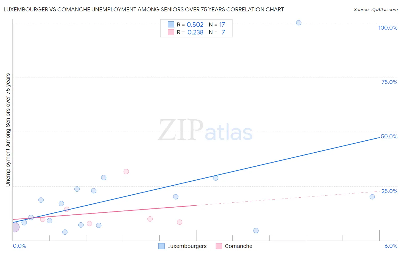 Luxembourger vs Comanche Unemployment Among Seniors over 75 years