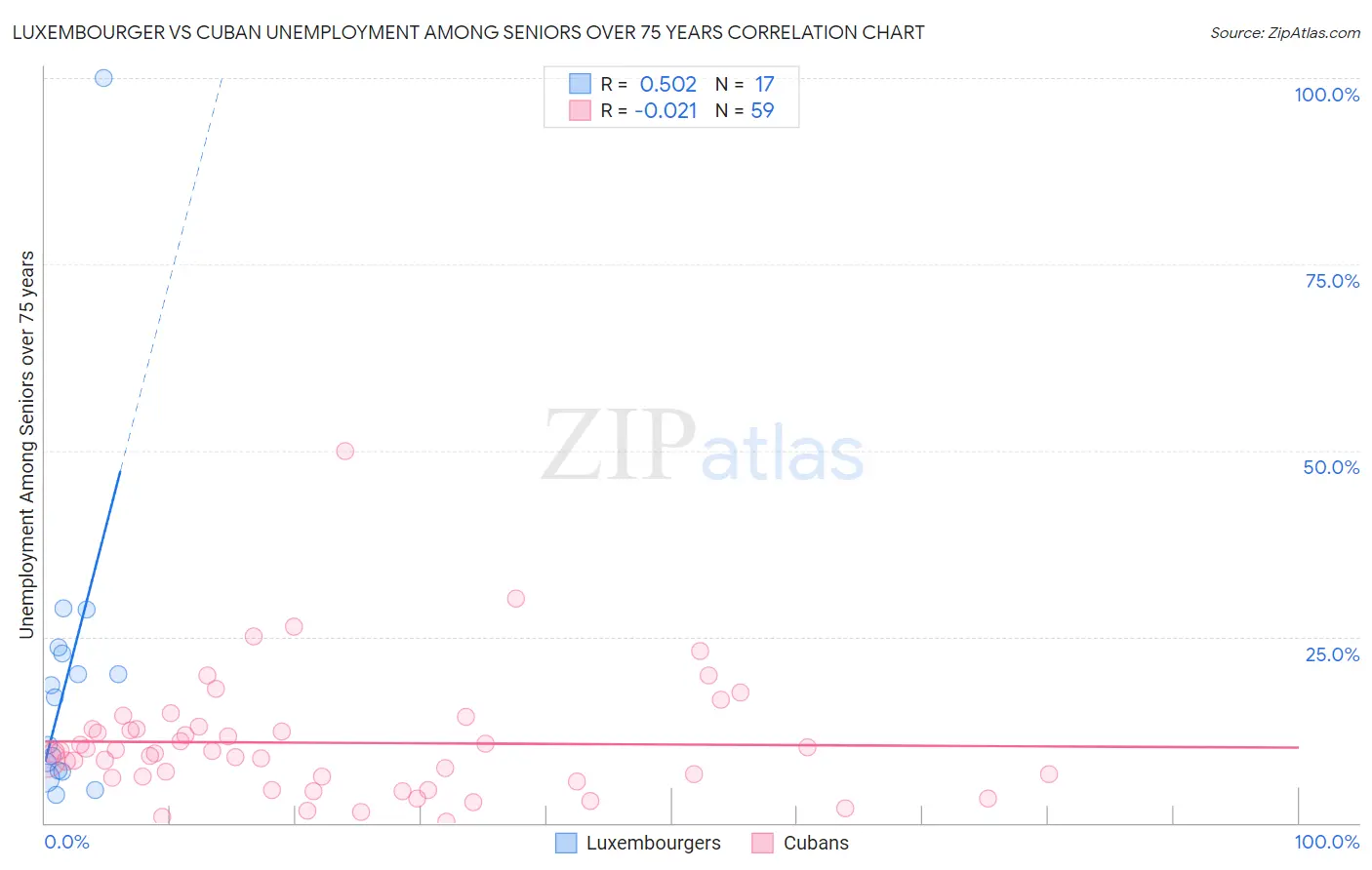 Luxembourger vs Cuban Unemployment Among Seniors over 75 years