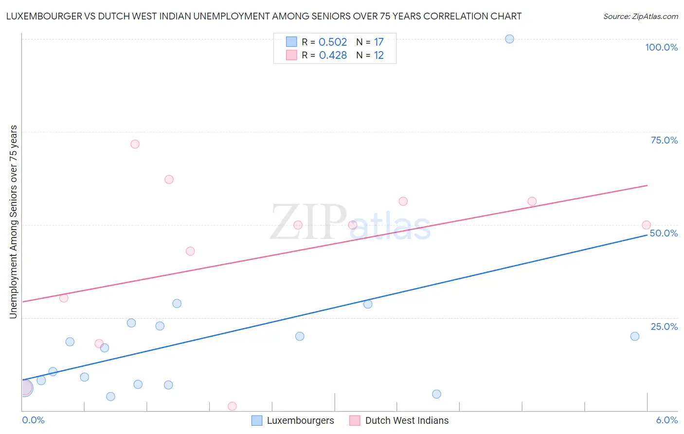 Luxembourger vs Dutch West Indian Unemployment Among Seniors over 75 years