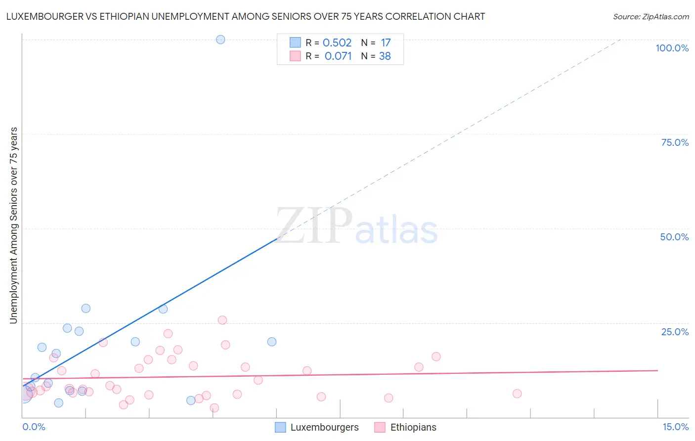 Luxembourger vs Ethiopian Unemployment Among Seniors over 75 years