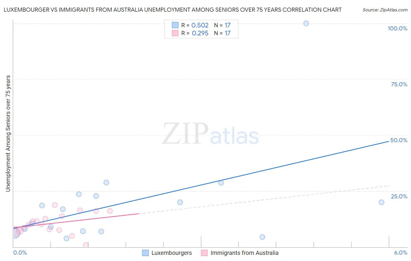 Luxembourger vs Immigrants from Australia Unemployment Among Seniors over 75 years