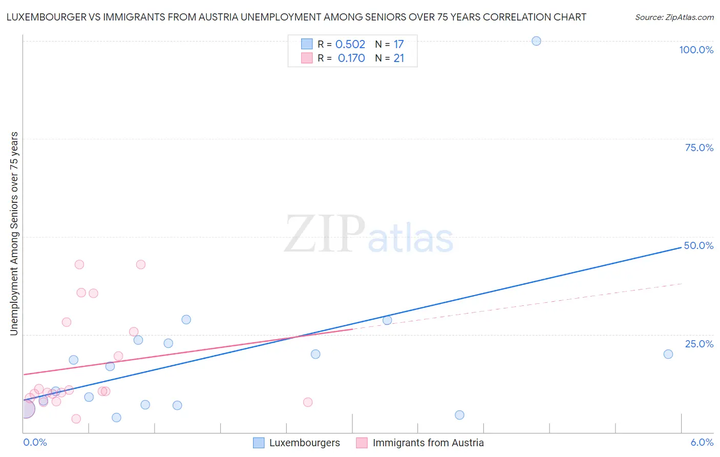 Luxembourger vs Immigrants from Austria Unemployment Among Seniors over 75 years