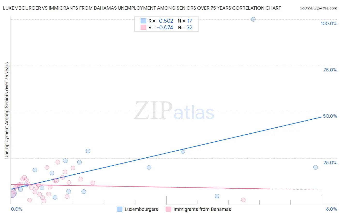 Luxembourger vs Immigrants from Bahamas Unemployment Among Seniors over 75 years