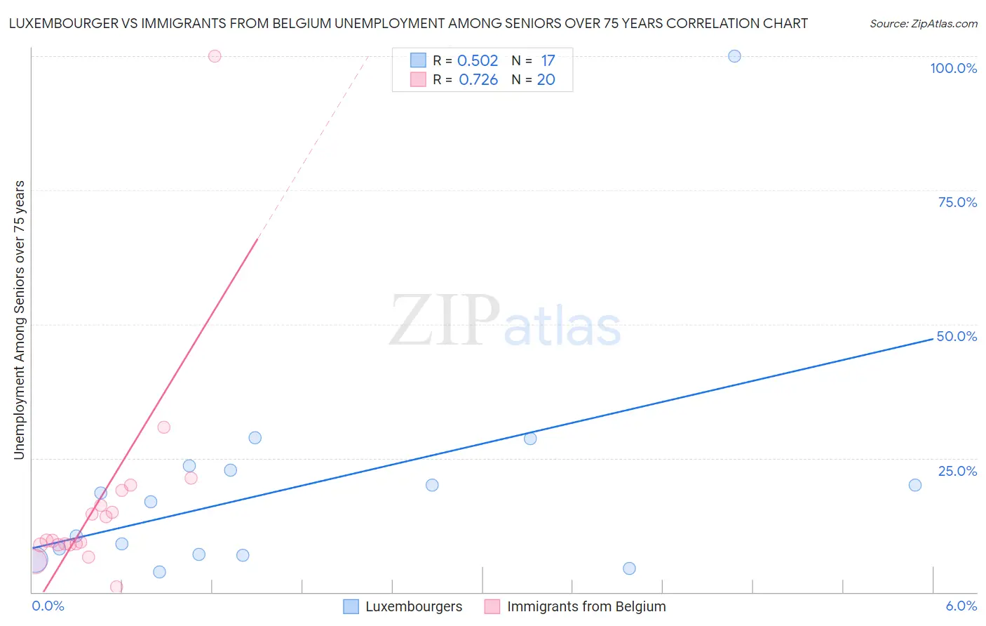 Luxembourger vs Immigrants from Belgium Unemployment Among Seniors over 75 years