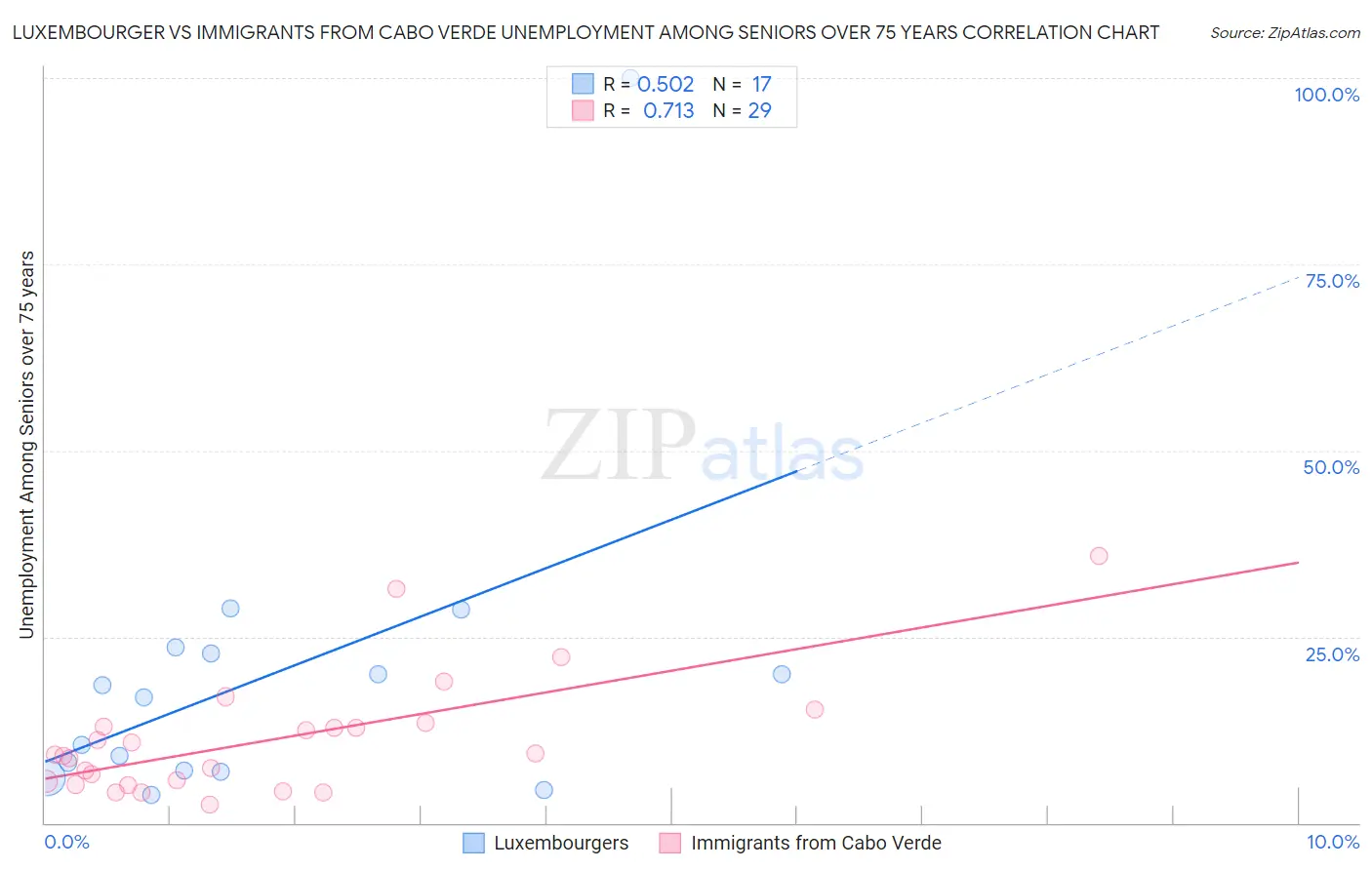 Luxembourger vs Immigrants from Cabo Verde Unemployment Among Seniors over 75 years