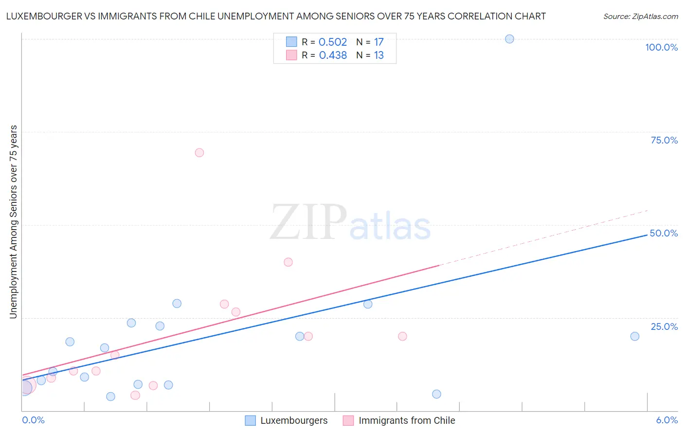 Luxembourger vs Immigrants from Chile Unemployment Among Seniors over 75 years