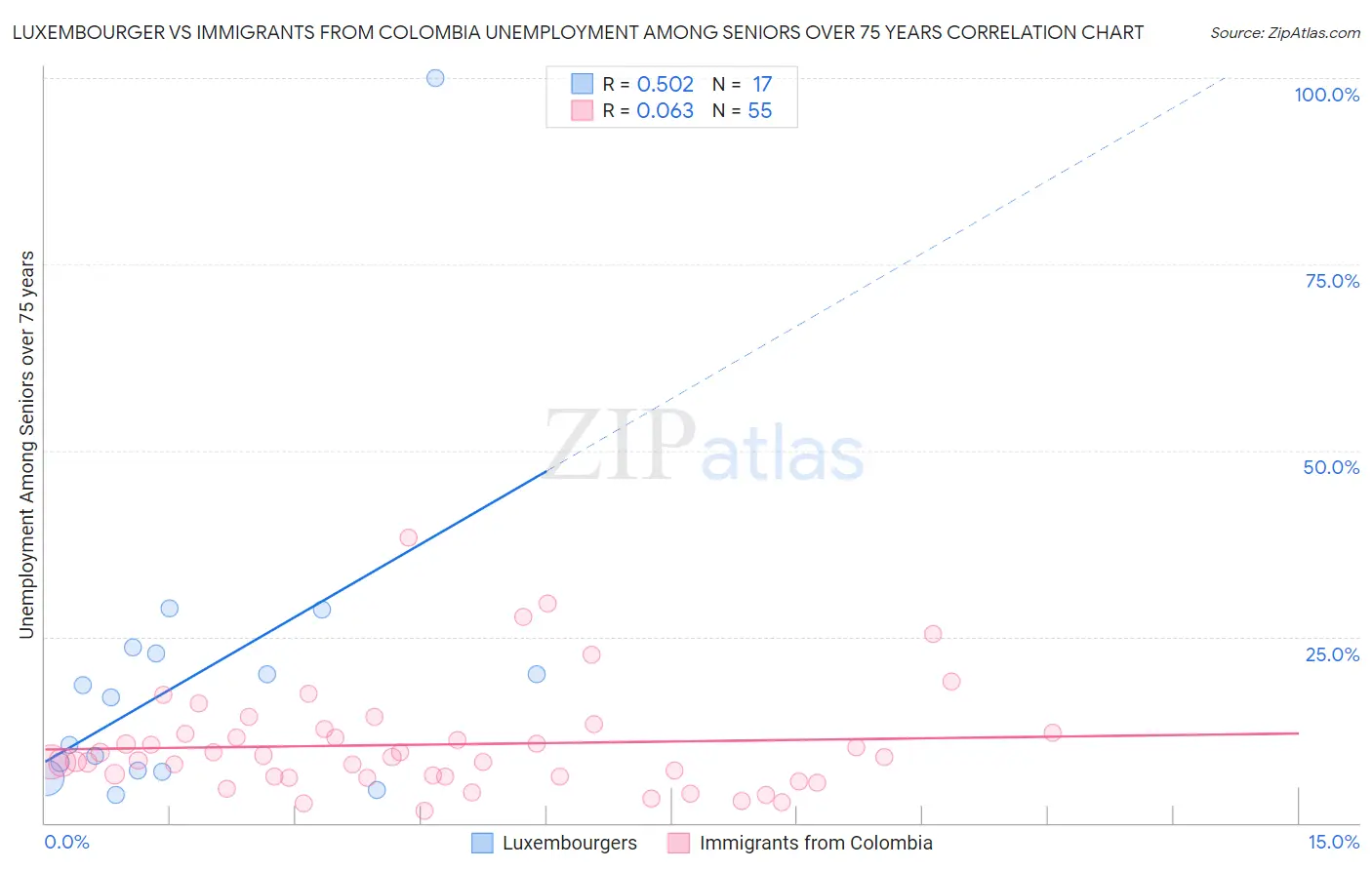 Luxembourger vs Immigrants from Colombia Unemployment Among Seniors over 75 years