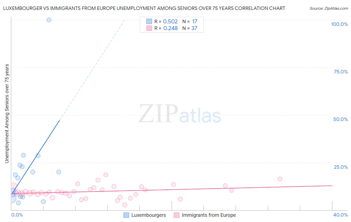 Luxembourger vs Immigrants from Europe Unemployment Among Seniors over 75 years