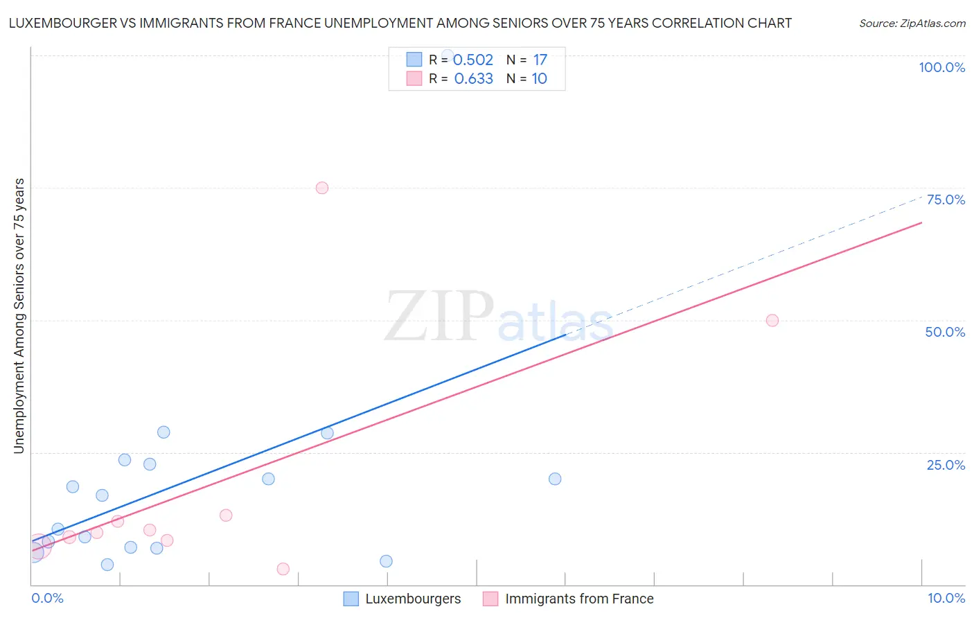 Luxembourger vs Immigrants from France Unemployment Among Seniors over 75 years