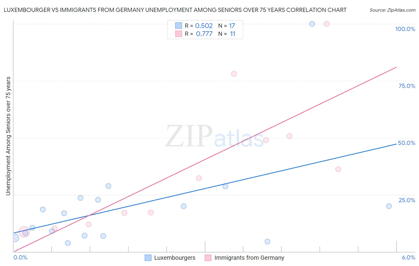 Luxembourger vs Immigrants from Germany Unemployment Among Seniors over 75 years
