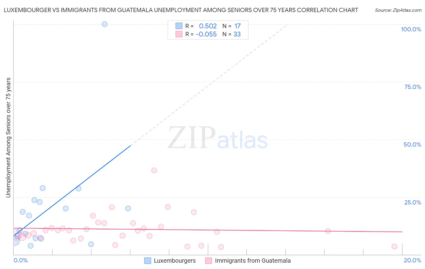 Luxembourger vs Immigrants from Guatemala Unemployment Among Seniors over 75 years