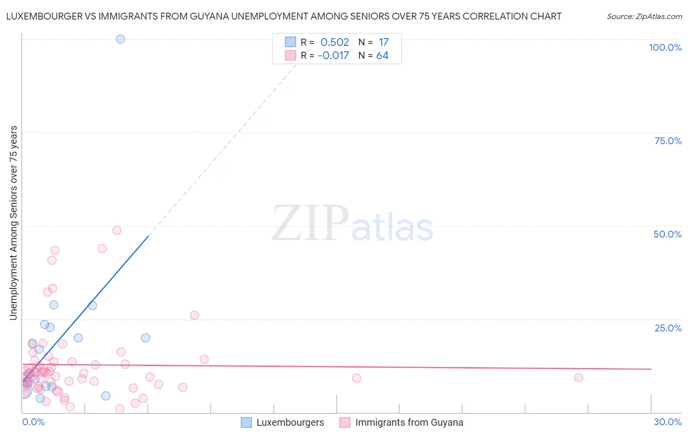 Luxembourger vs Immigrants from Guyana Unemployment Among Seniors over 75 years