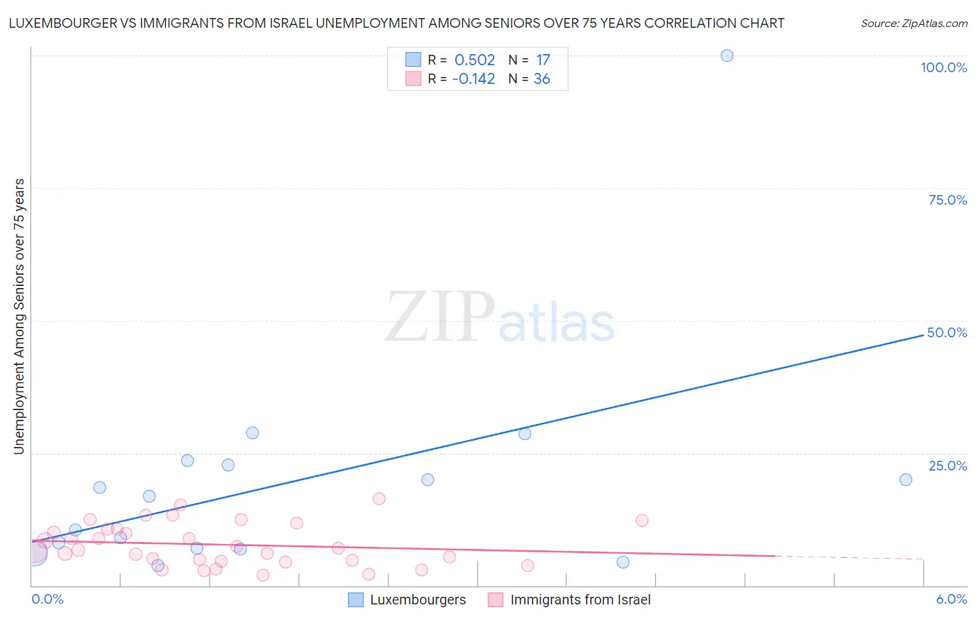 Luxembourger vs Immigrants from Israel Unemployment Among Seniors over 75 years