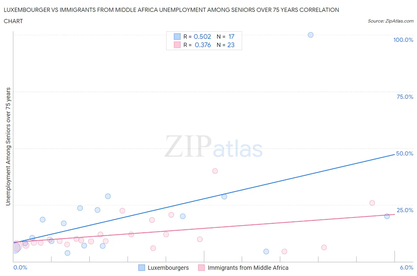Luxembourger vs Immigrants from Middle Africa Unemployment Among Seniors over 75 years