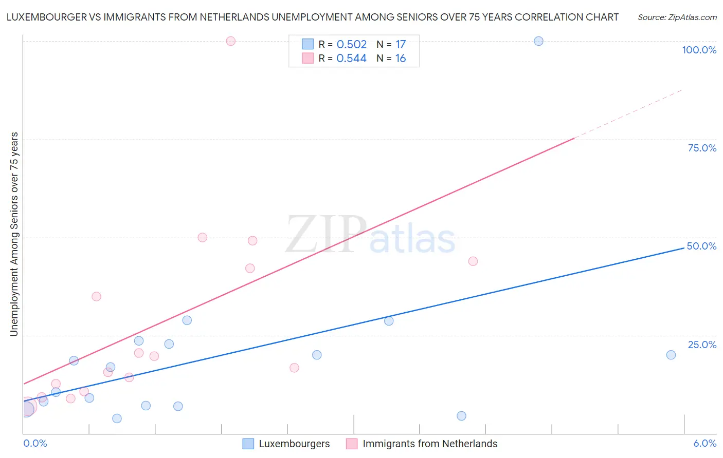 Luxembourger vs Immigrants from Netherlands Unemployment Among Seniors over 75 years