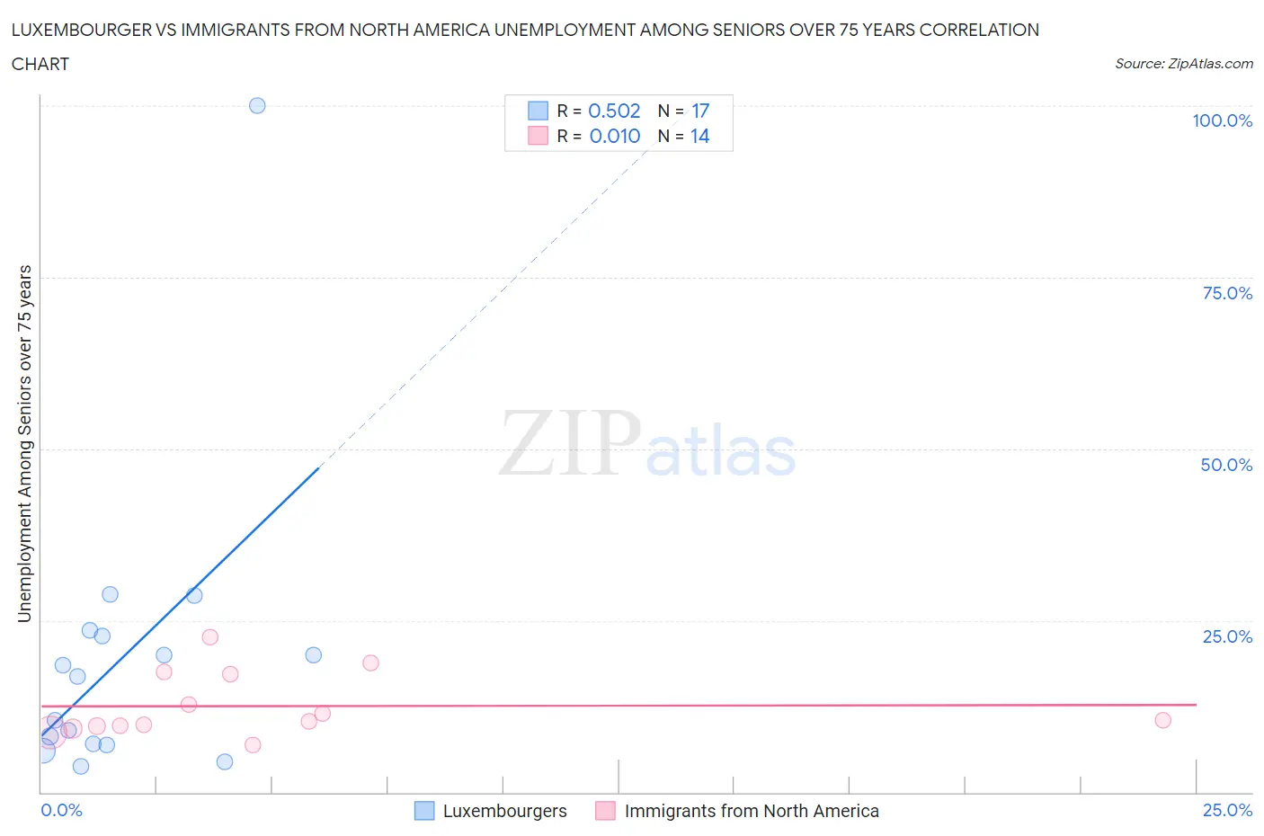 Luxembourger vs Immigrants from North America Unemployment Among Seniors over 75 years