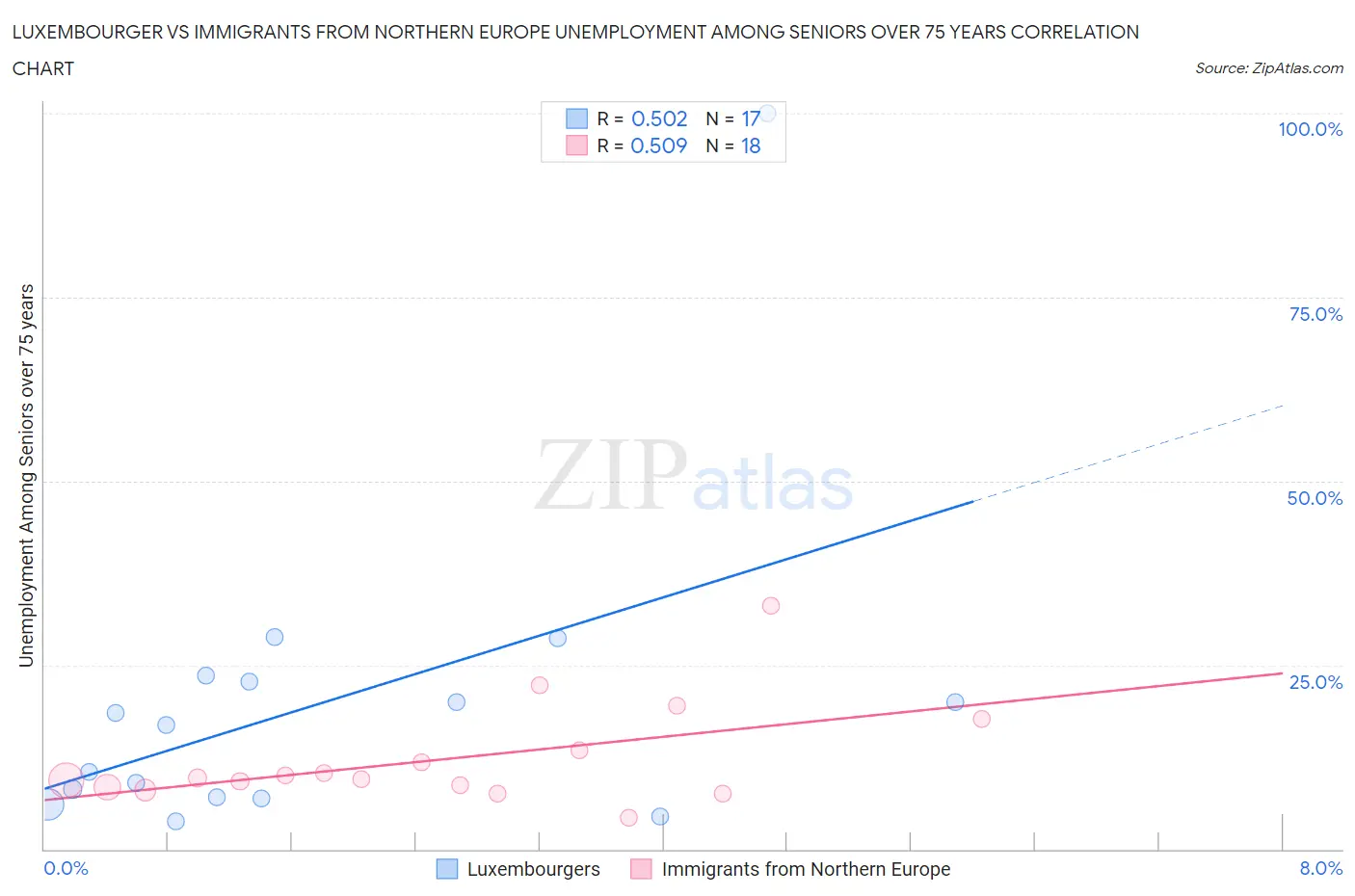 Luxembourger vs Immigrants from Northern Europe Unemployment Among Seniors over 75 years