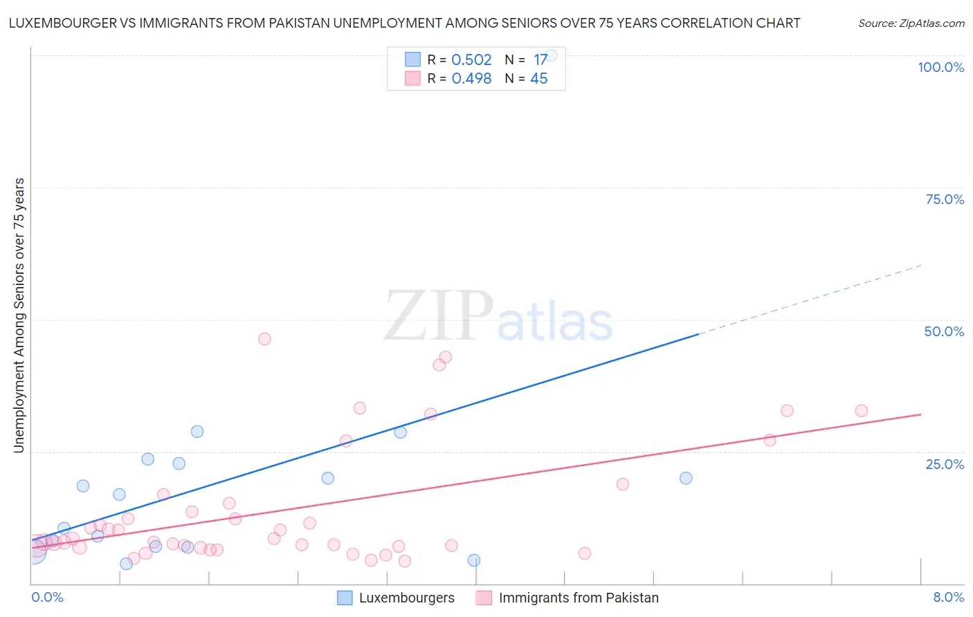 Luxembourger vs Immigrants from Pakistan Unemployment Among Seniors over 75 years