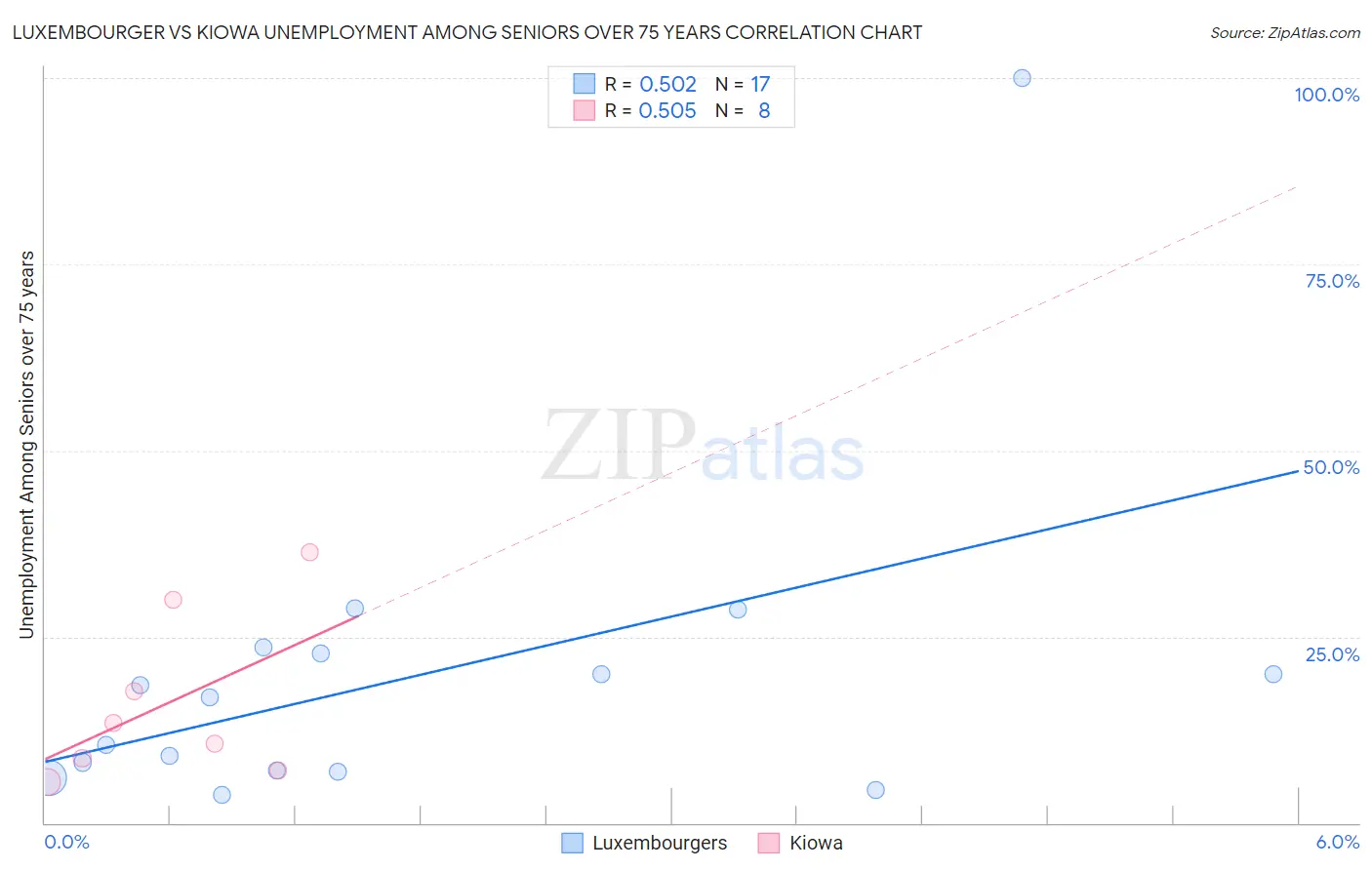 Luxembourger vs Kiowa Unemployment Among Seniors over 75 years