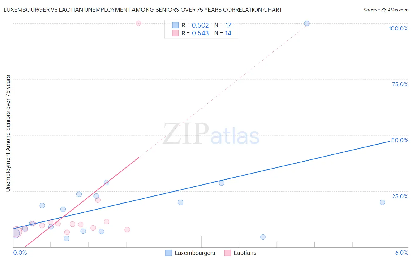 Luxembourger vs Laotian Unemployment Among Seniors over 75 years