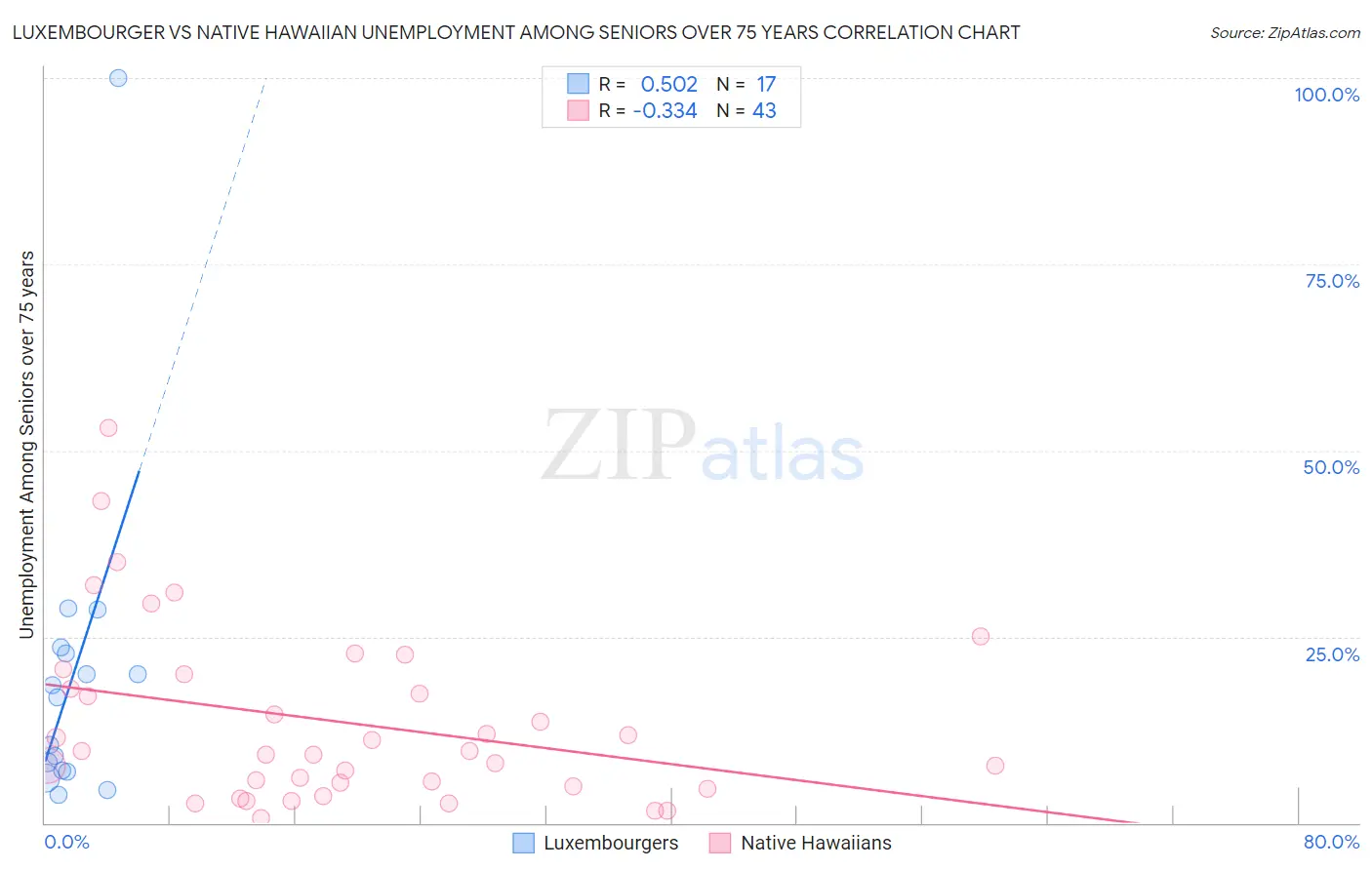 Luxembourger vs Native Hawaiian Unemployment Among Seniors over 75 years