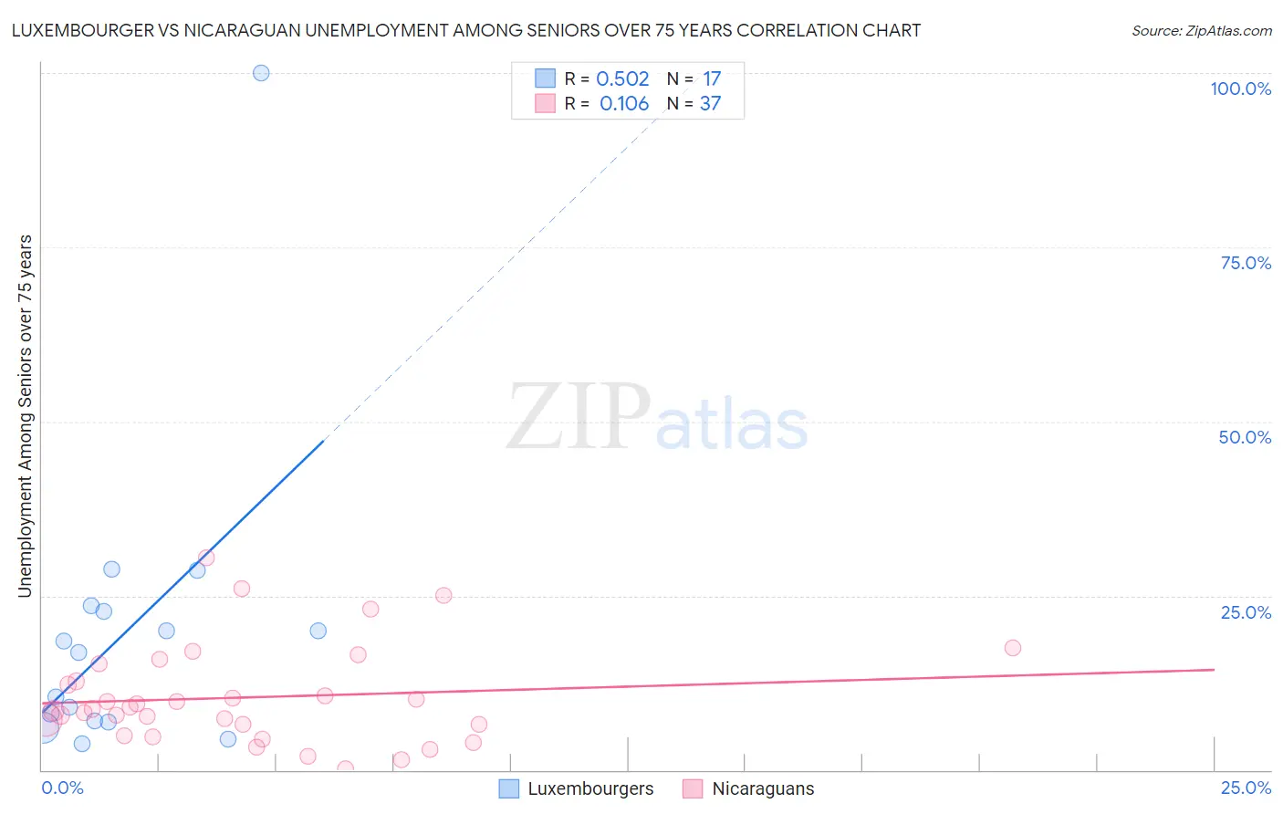 Luxembourger vs Nicaraguan Unemployment Among Seniors over 75 years