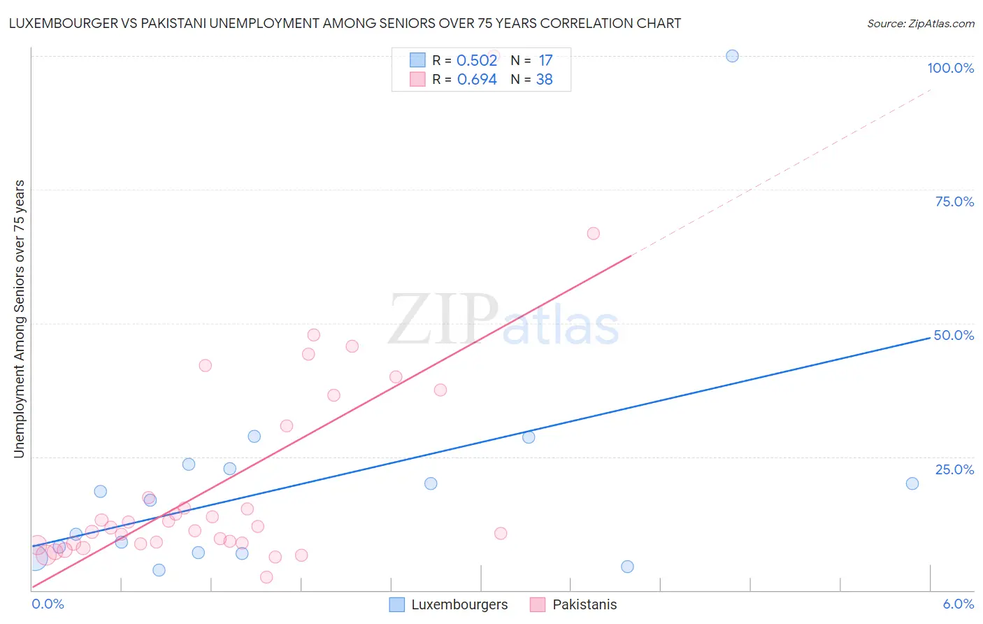 Luxembourger vs Pakistani Unemployment Among Seniors over 75 years