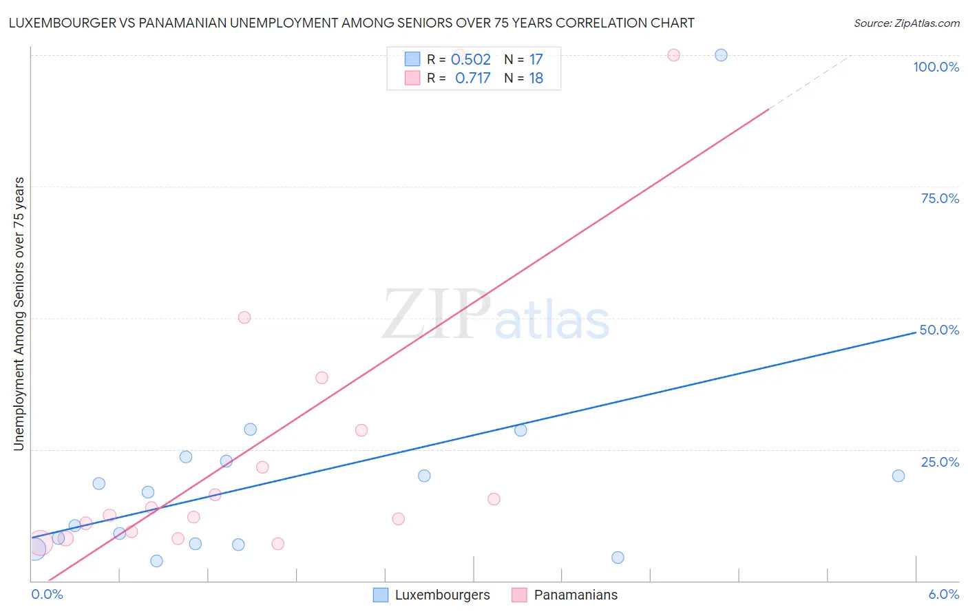 Luxembourger vs Panamanian Unemployment Among Seniors over 75 years