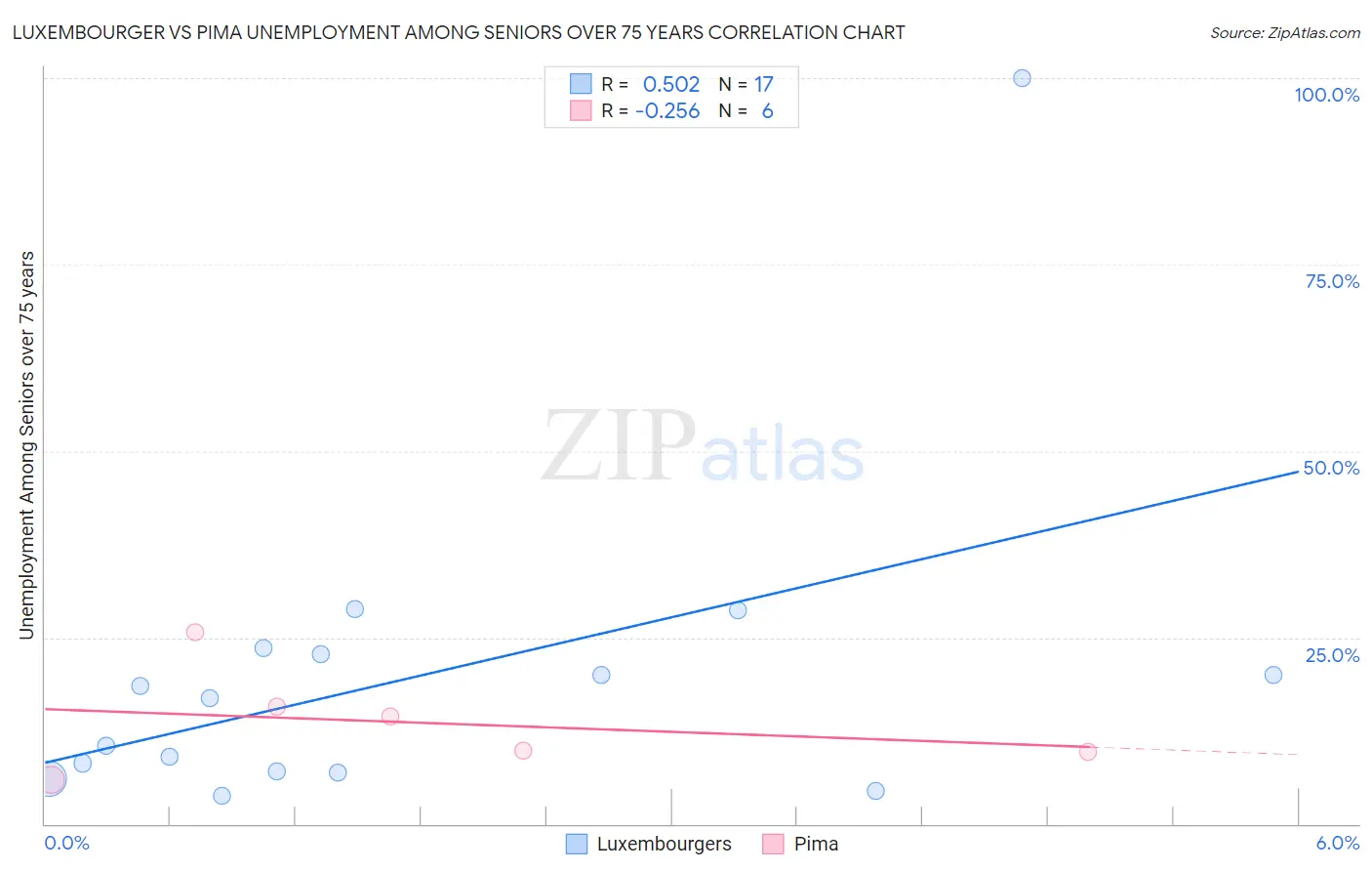 Luxembourger vs Pima Unemployment Among Seniors over 75 years