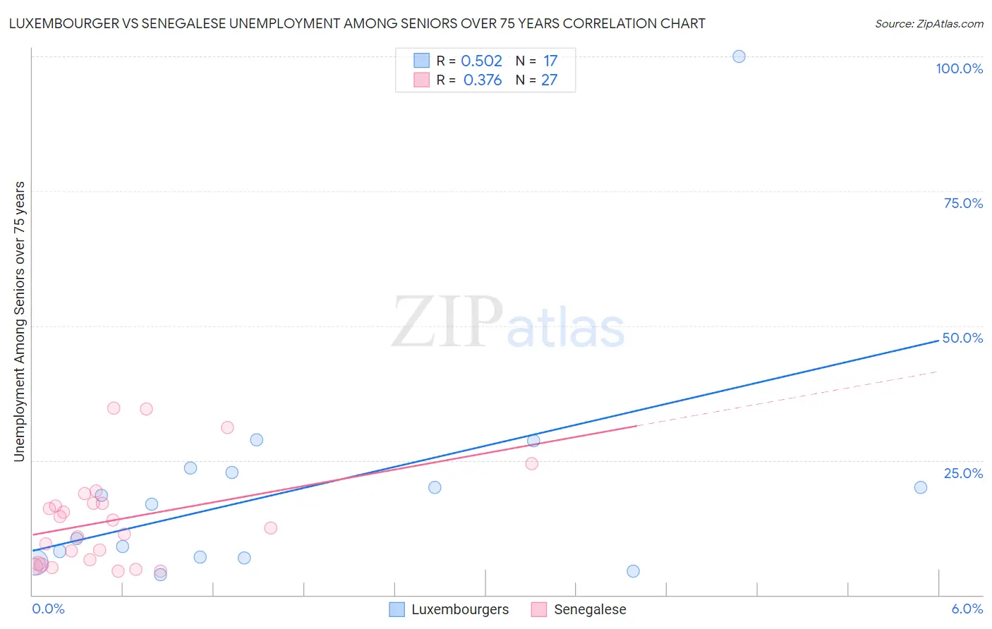 Luxembourger vs Senegalese Unemployment Among Seniors over 75 years