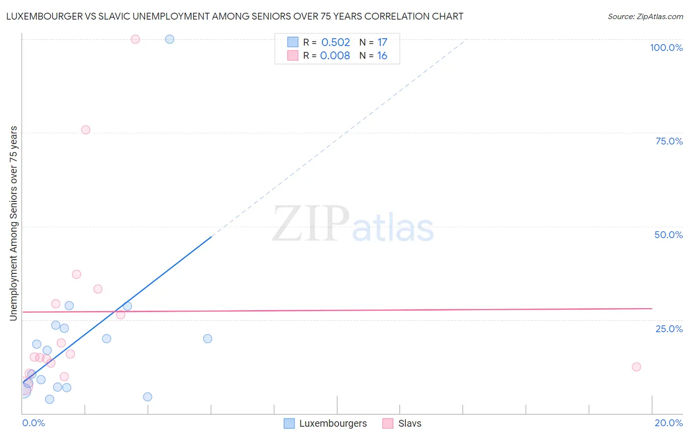 Luxembourger vs Slavic Unemployment Among Seniors over 75 years