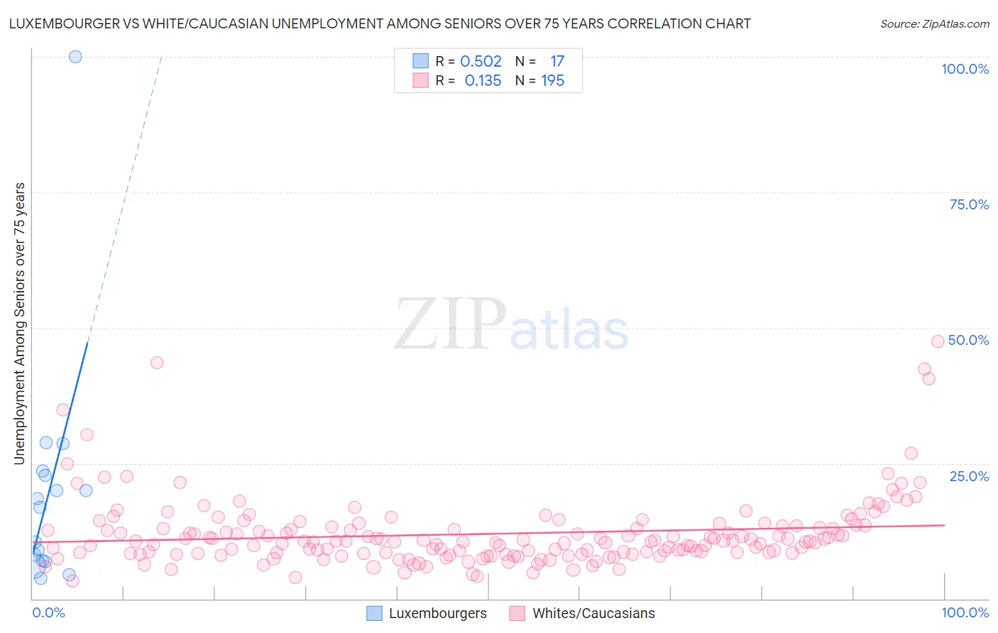 Luxembourger vs White/Caucasian Unemployment Among Seniors over 75 years