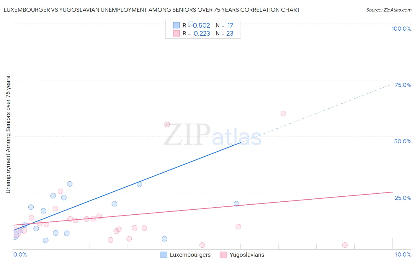 Luxembourger vs Yugoslavian Unemployment Among Seniors over 75 years