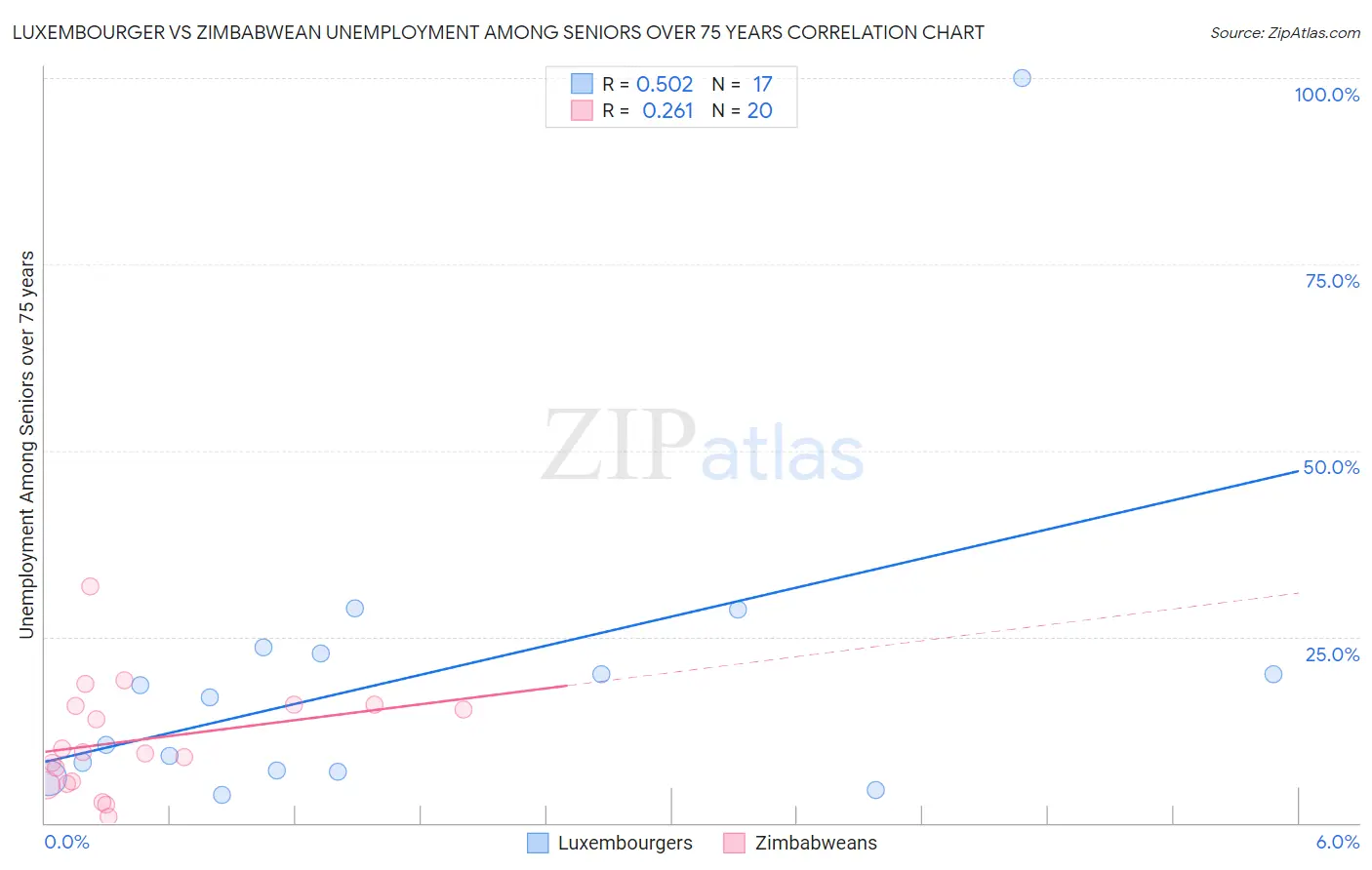 Luxembourger vs Zimbabwean Unemployment Among Seniors over 75 years