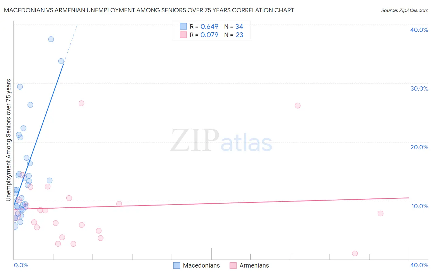 Macedonian vs Armenian Unemployment Among Seniors over 75 years