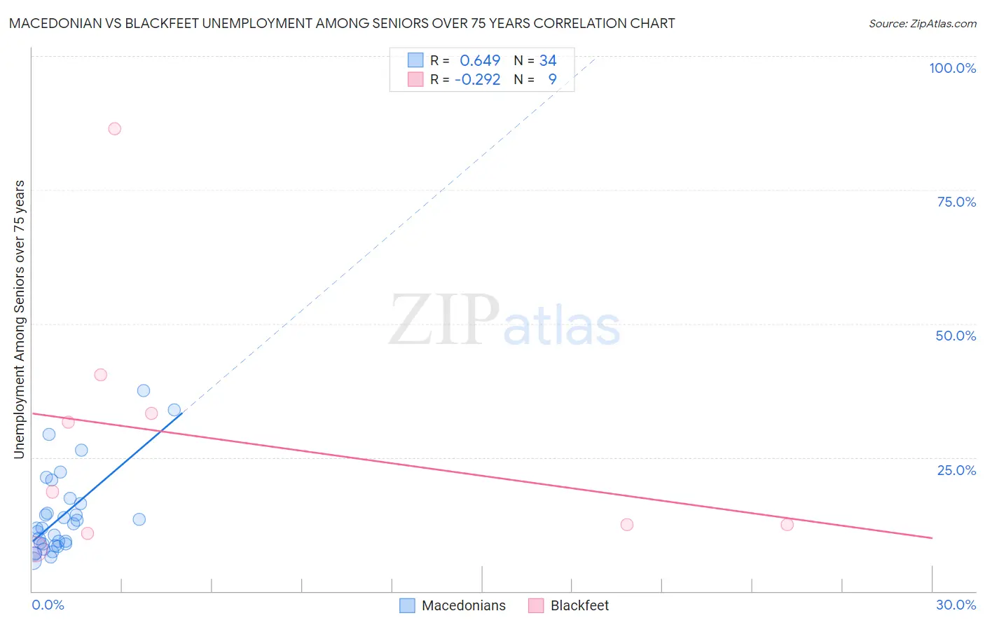 Macedonian vs Blackfeet Unemployment Among Seniors over 75 years